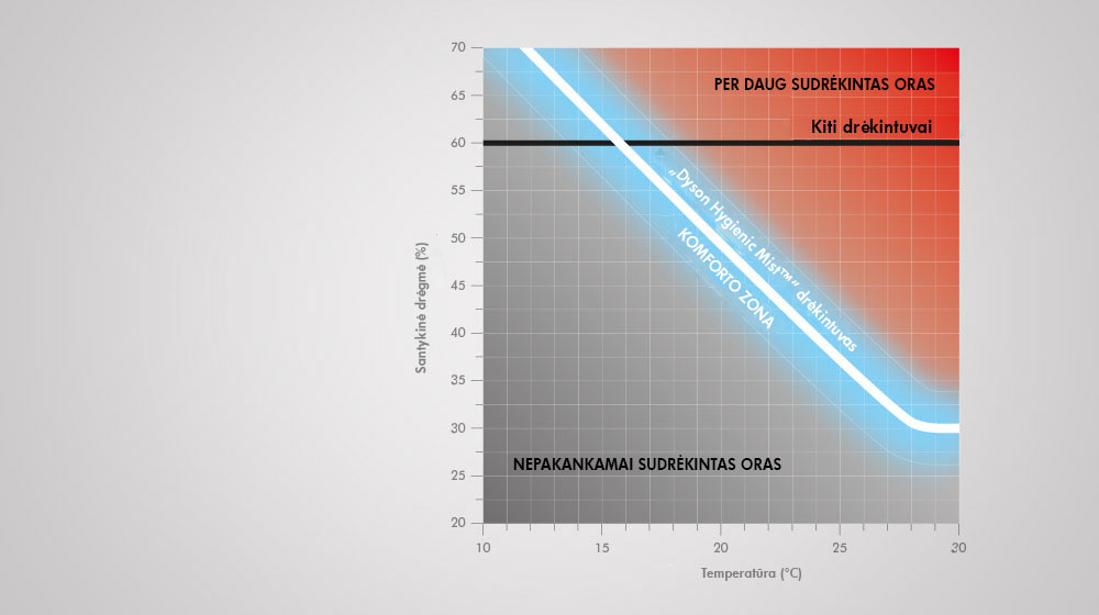 Grafikas, rodantis Dyson Hygienic Mist™ oro drėkintuvo veikimą, sukuriant komfortiškas aplinkos sąlygas